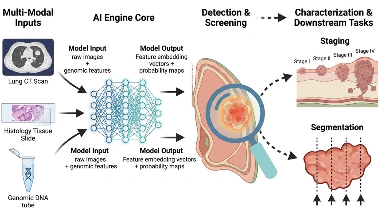 Oncology AI: multi-modal integration of genomic sequences, histopathology images and clinical records