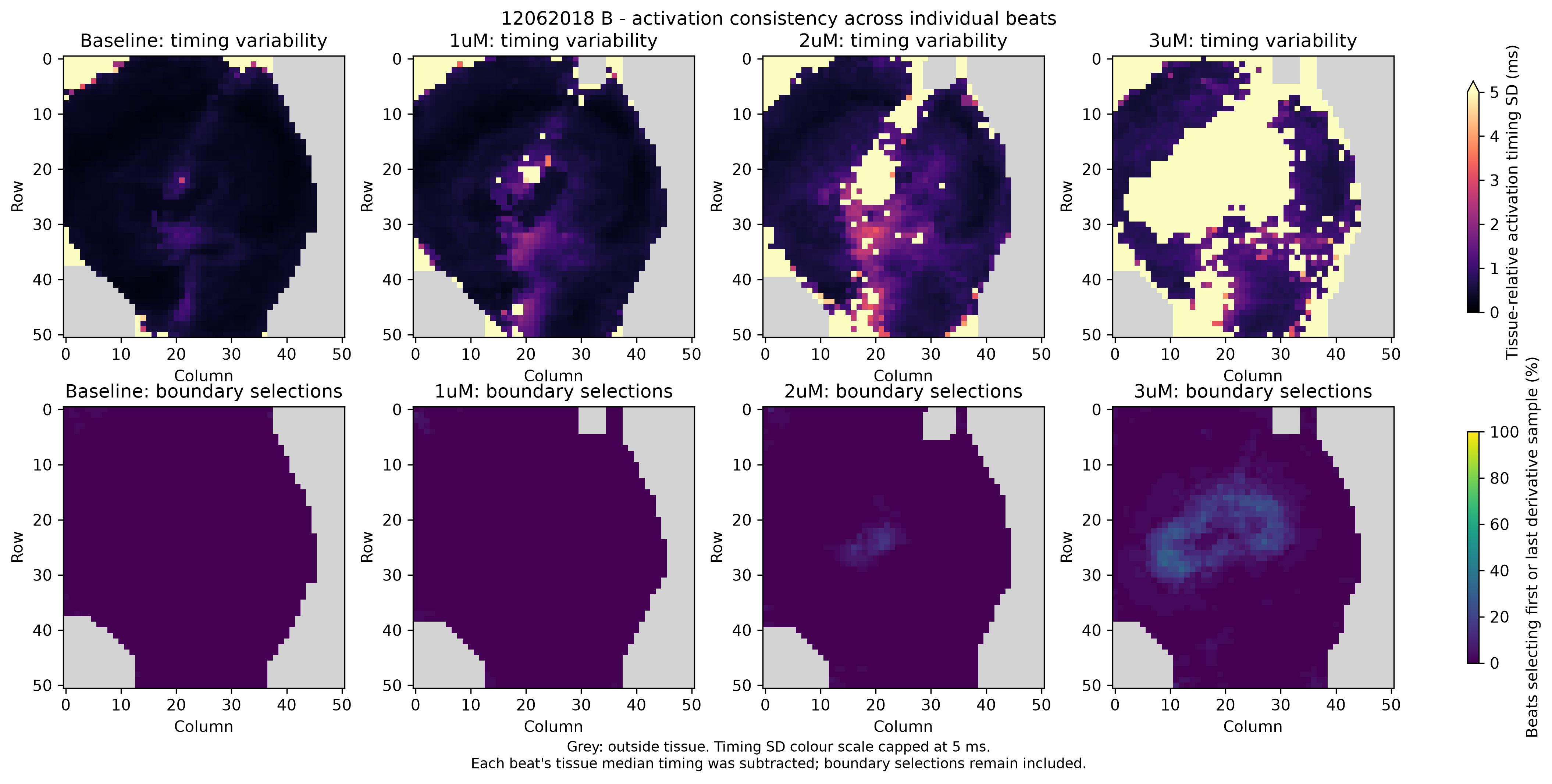Beat-to-beat activation consistency for preparation 12062018 B: timing variability and boundary selections at baseline, 1, 2 and 3 µM